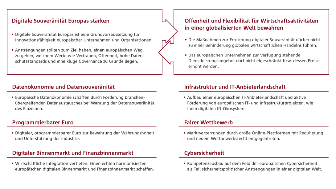 Digitale Souveränität